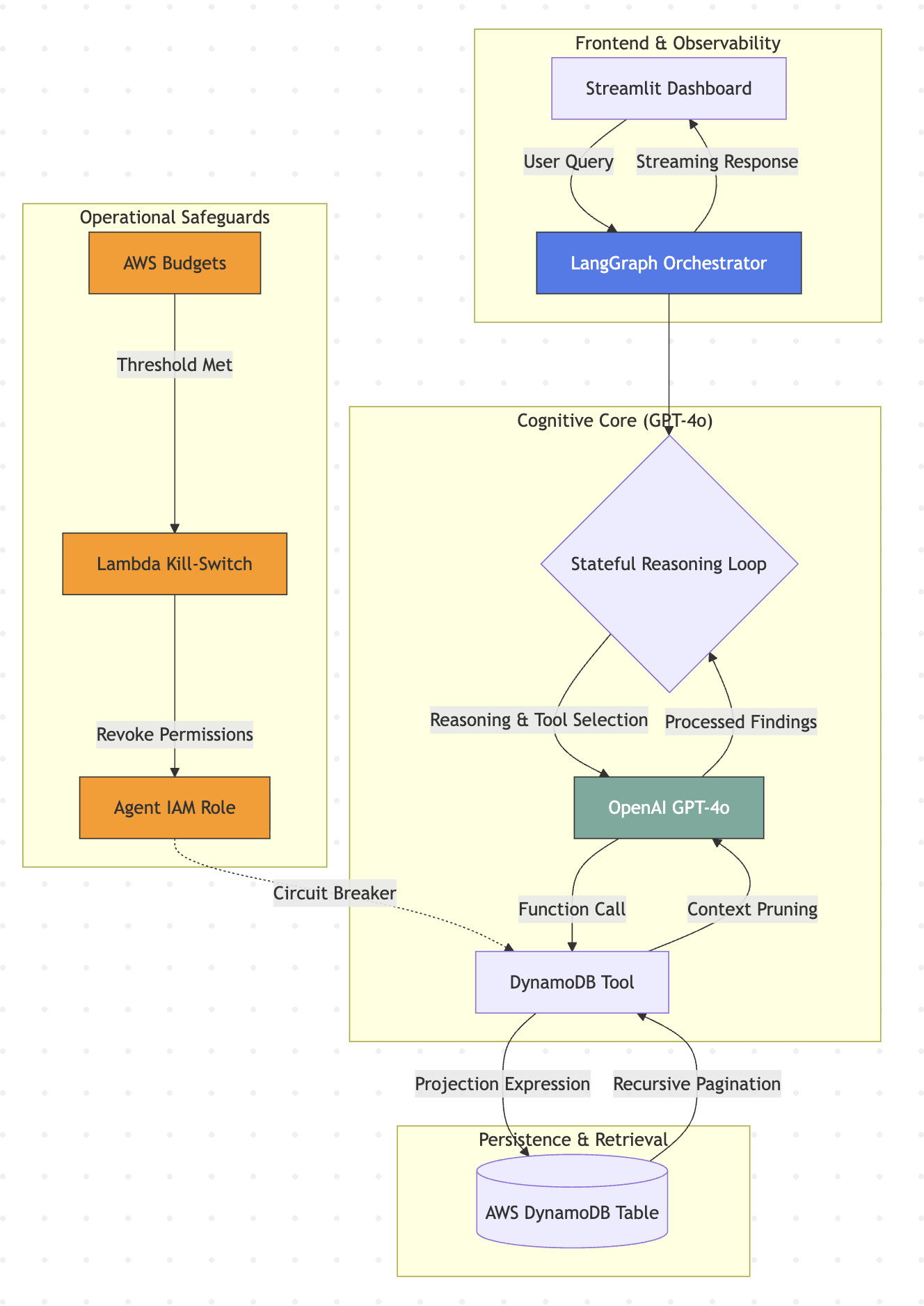 System Architecture Diagram showing User Interface Layer, Agentic Core with LangGraph Orchestrator and DynamoDB Tool, and Governance Layer with AWS Budgets and Lambda Kill-Switch